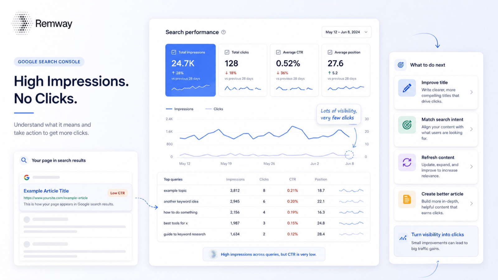 Google Search Console Impressions But No Clicks: What to Do