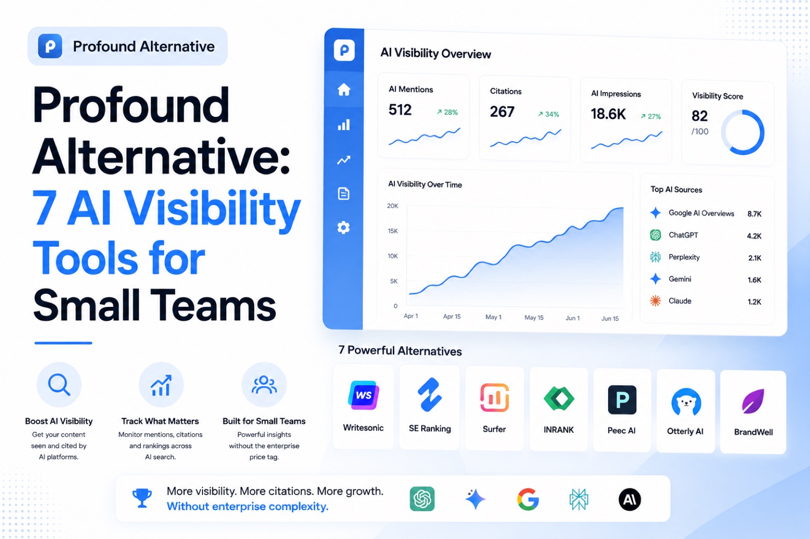Profound Alternative: 7 AI Visibility Tools for Small Teams